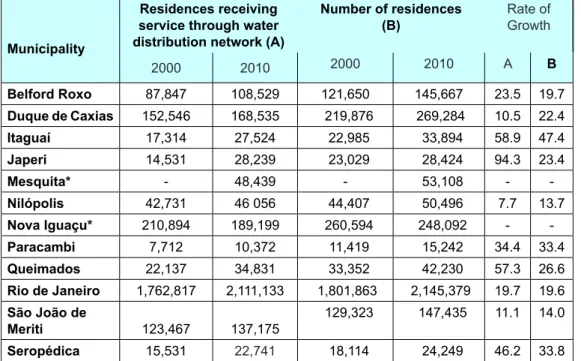 Table 1: Service provision via the Guandu/Lajes/Acari System distribution network,  evolution from 2000-2010 by municipality