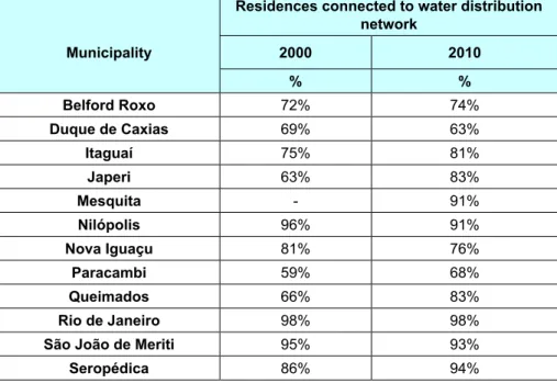 Table 2: Rate of service via water distribution network - Guandu/Lajes/