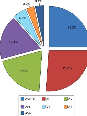 Figure 1 Total number of ablations and of atrial ﬁbrillation ablations performed in Portugal in 2011 and 2012