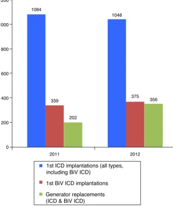 Figure 7 shows developments in the annual rate of new ICD implantations (all types, including BiV ICDs) per  mil-lion population in Portugal; the number has been relatively stable (close to 100 per million population) since 2008.