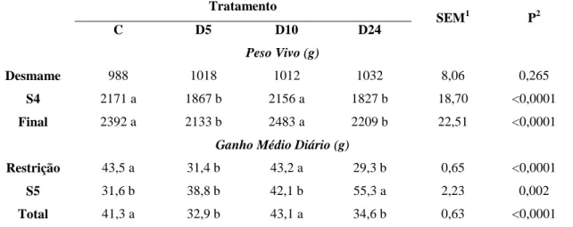 Tabela 6 - Peso vivo e ganho médio diário de peso dos coelhos submetidos a diferentes  níveis de restrição alimentar 