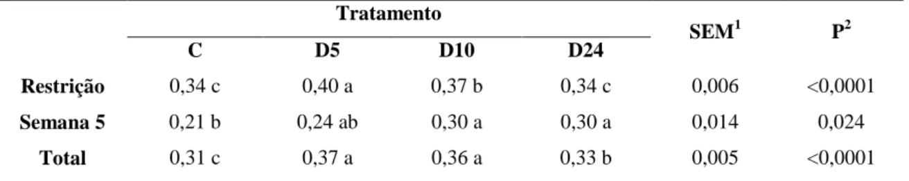 Tabela  8  –  Eficiência  alimentar  de  coelhos  submetidos  a  diferentes  níveis  de  restrição  de alimento  Tratamento  SEM 1 P 2    C  D5  D10  D24  Restrição  0,34 c  0,40 a  0,37 b  0,34 c  0,006  &lt;0,0001  Semana 5  0,21 b  0,24 ab  0,30 a  0,30