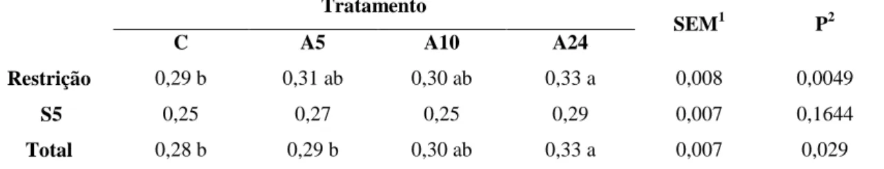 Tabela 14 - Eficiência Alimentar dos coelhos submetidos a diferentes níveis de restrição  de água  Tratamento  SEM 1 P 2    C  A5  A10  A24  Restrição  0,29 b  0,31 ab  0,30 ab  0,33 a  0,008  0,0049   S5  0,25  0,27  0,25  0,29  0,007  0,1644  Total  0,28