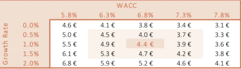 Figure 69: Sensitivity Analysis on WACC and Terminal Growth Rate 