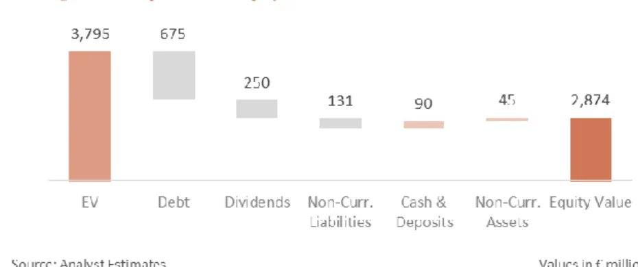 Figure 71: Enterprise Value to Equity Value 