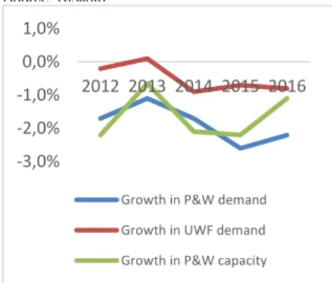 Figure 29 – Growth evolution of global P&amp;W and  UWF paper demand and production capacity  Source: Risiinfo  8,3 8,2 8,2 8,1 7,7 7,5 7 7 7 6,9 6,6 6,7 0246810 2012 2013 2014 2015 2016 2017 Production Capacity Demand Figure 30 – European UWF Paper Demand