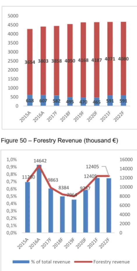 Figure 50 – Forestry Revenue (thousand €) 