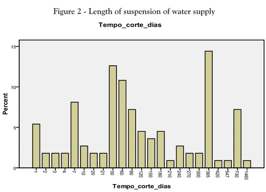 Figure 2 - Length of suspension of water supply