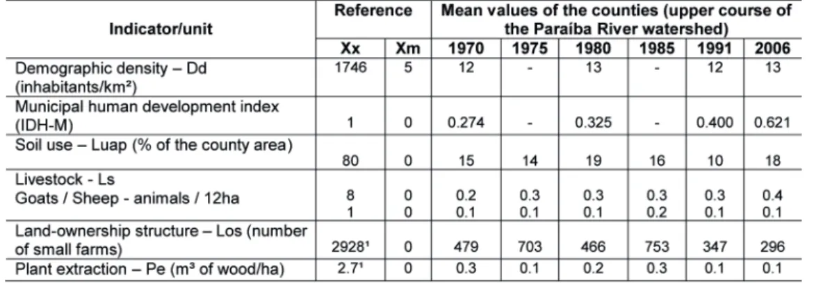 Table 1: Reference and mean values of each socioeconomic indicator in the upper  course of the Paraíba River watershed.