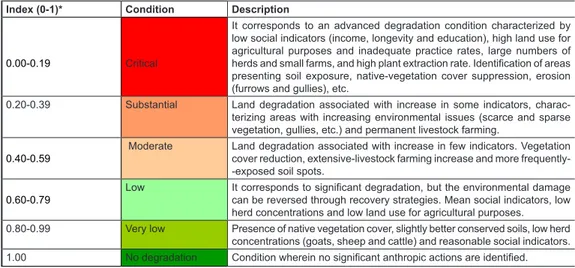 Table 2: Classification and representation of the socioeconomic index of the counties  (Ise c ), condition and description according to land degradation.