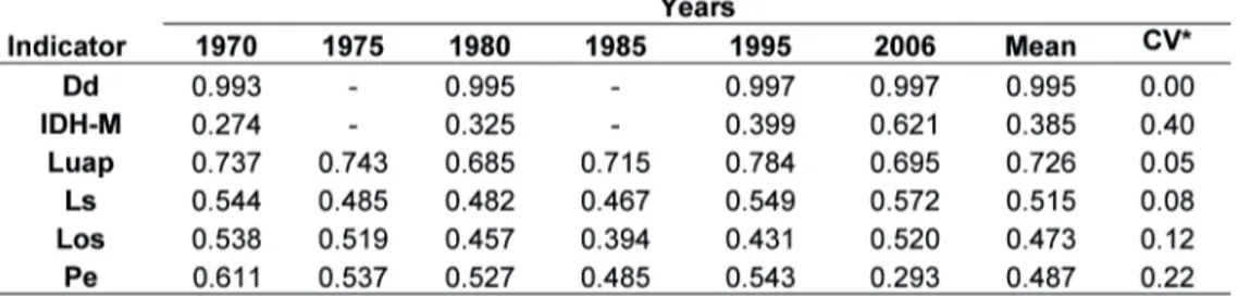 Table 3: Mean annual socioeconomic index (Ise) values per indicator in the upper  course of the Paraíba River watershed, from 1970 to 2006.
