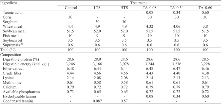 Table 1. Ingredients and composition of the rations for control, low tannin sorghum (LTS), high tannin sorghum (HTS), tannic acid 0.08% (TA-0.08), tannic acid 0.34% (TA-0.34) and tannic acid 0.60% (TA-0.60) treatments.