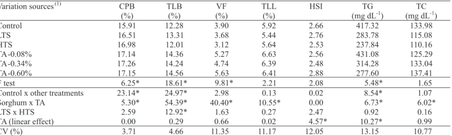 Table 3. Average values of crude protein of the body (CPB), total lipid of the body (TLB), visceral fat (VF), total lipid in the liver (TLL), hepatossomatic index (HSI), triglycerides (TG) and total cholesterol (TC), in Nile tilapia fed on diets containing