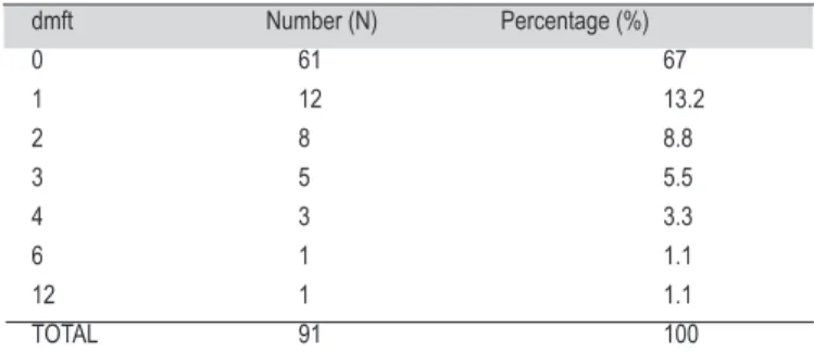 Table 1- Number and percentage of preschoolers with respect  to the degree of dmft index