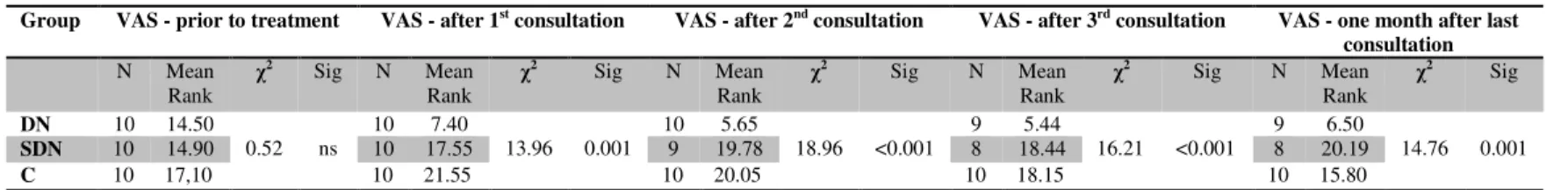 Table 4 - Kruskal-Wallis test for comparison between groups for the VAS scores in the different moments of evaluation 