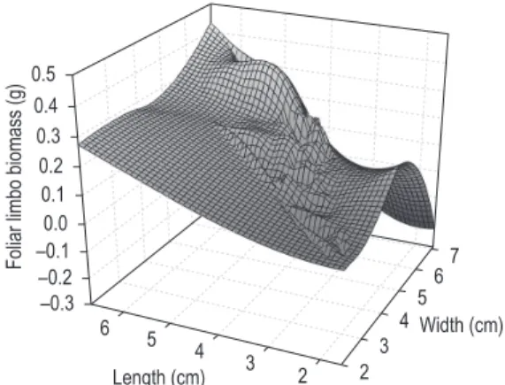 Figure 3. Boxplot of the biomass determination by non- non-destructive and non-destructive methods.