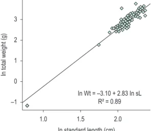 Figure 6. Sexual proportion of Steindachnerina notonota  in Taperoá II dam, Taperoá city, Paraíba State, Brazil, in  each study period.