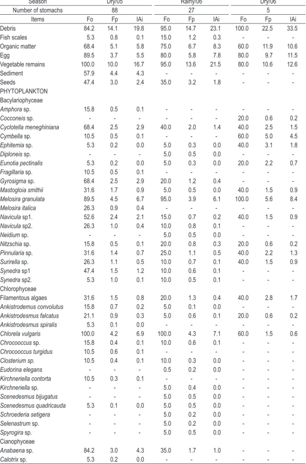 Table 3. Frequency of occurrence (Fo), points frequency (Fp) and index of food importance (AIi – Alimentary  Importance Index) of food items of Steindachnerina notonota registered in Taperoá II Dam, Taperoá – PB, along the  study period.