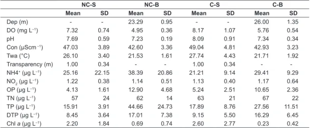 Table 2. Mean values and standard deviations of water quality in the Itá reservoir. 