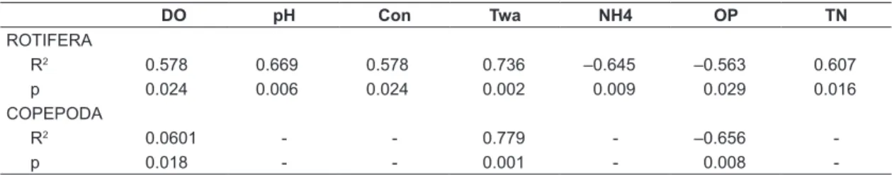 Table 4. Pearson correlation (p &lt; 0.05) between zooplankton groups (rotifers and copepods) and abiotic data