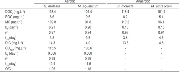 Table 1. Kinetic model parameterizations. Where: DOC i  = initial concentration of leachate (on organic carbon  basis); ROC = refractory organic carbon; MC = mineralized organic carbon; DIC = dissolved inorganic carbon; 