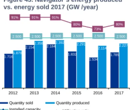 Figure 43. Navigator`s energy produced  vs. energy sold 2017 (GW /year)  