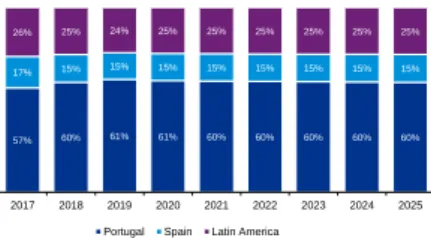 Figure 63. Navigator`s Third Party  Supplies projections (€000) 