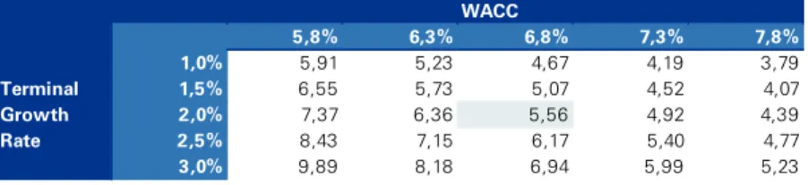 Table 3. WACC and Terminal Growth rate sensibility analysis 