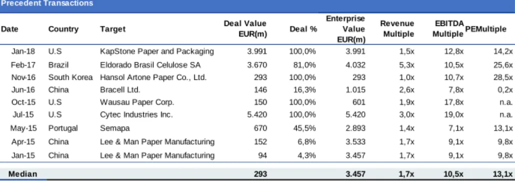 Figure 73. Peers EV/EBITDA ratio 2017  (€000) 