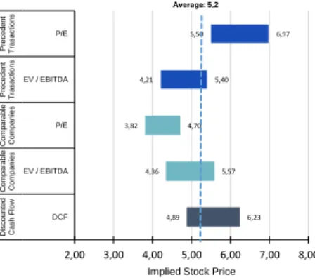 Figure 76. Navigator`s Multiple Valuation  (€000) 2018 