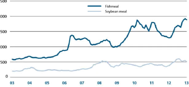 Figure 1: Trends in the price of fishmeal and soybean meal between 2003 and 2013. Source: FAO