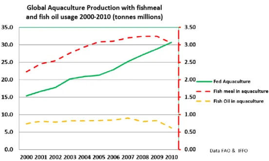 Figure 3: Fishmeal and fish oil consumption in relation to growth of ‘fed’ aquaculture (IFFO, 2013)