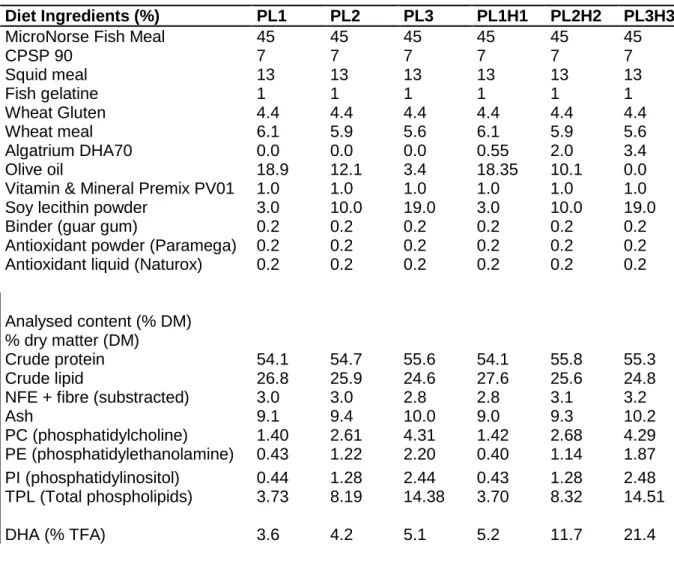 Table 1: Dietary composition and analytical content of the 6 experimental diets. 