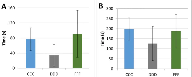 Figure  7:  Results  across  3  diets,  (A)  is  Equilibrium  recovery  and  (B)  is  Swimming  control