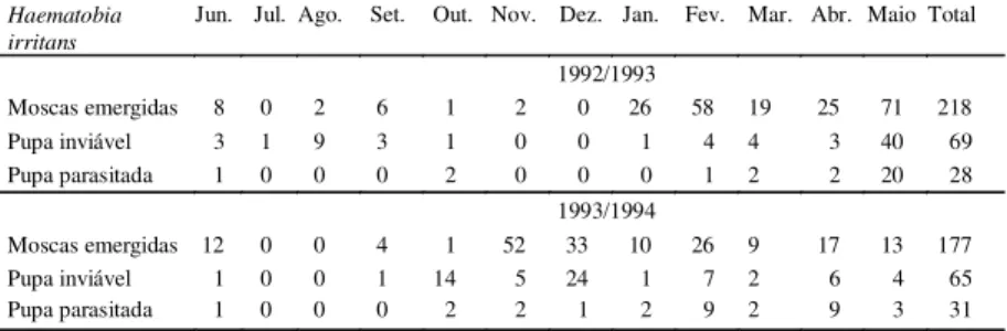 TABELA 1. Variação  mensal de  pupas e respectivas emergências, de Haematobia irritans  (Diptera; Muscidae), coletadas  de  massas fecais de gado Nelore, no  Pantanal de Mato Grosso do Sul, no período de junho de 1992 a maio de 1994.