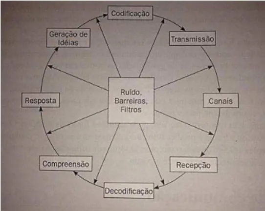 Figura 1 – O Ciclo de Comunicação  Fonte: Vecchio, 2008, p. 293 