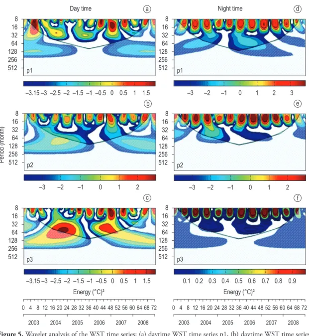 Figure 5. Wavelet analysis of the WST time series: (a) daytime WST time series p1, (b) daytime WST time series  p2, (c) daytime WST time series p3, (d) nighttime WST time series p1, (e) nighttime WST time series p2 and (f)  nighttime WST time series p3