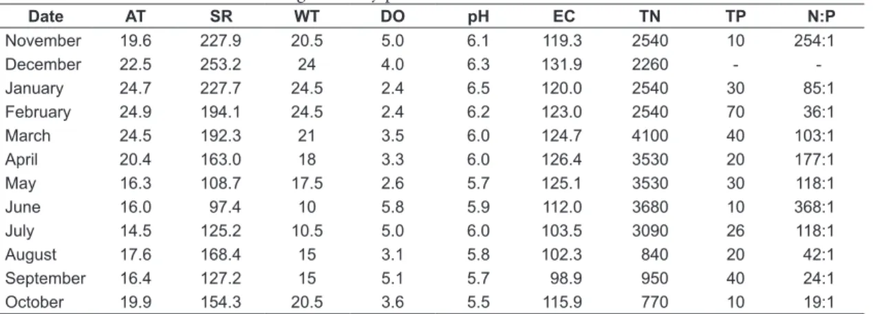 Table 2. The biomass (B), net primary production (NPP), nutrient concentration (carbon, nitrogen and phosphorus)  and C:N:P ratio of Azolla filiculoides.