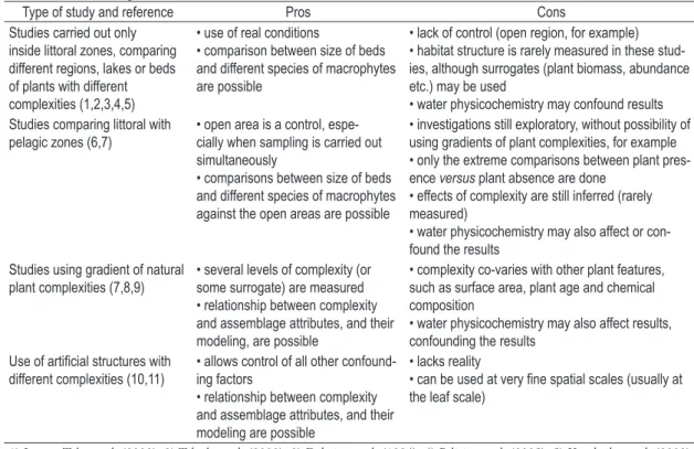 Table 1. Types of studies that measured the effect of macrophyte complexity on population and community attributes