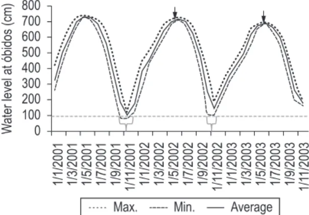 Figure 1. Amazon flood pulse dynamics from 2001 to  2003, for the Óbidos gauging station (Pará, Brazil)