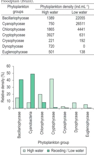 Figure 7. Phytoplankton relative density (%) during high  and receding/low water period, for sampled lakes in the  Lower Amazon Floodplain (Brazil).