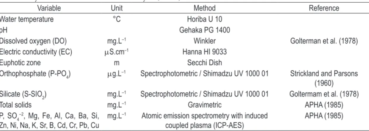 Table 1. Physical and chemical variables analyzed, units, methods and references.