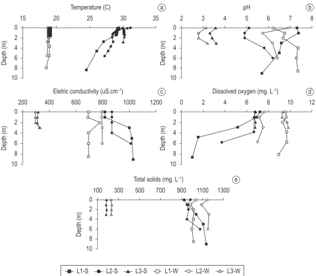 Figure 3. Depth profiles of temperature (a), pH (b), electric conductivity (c), dissolved oxygen (d) and total solids  (e) in three lakes (Lake 1 - L1, Lake 2 - L2, Lake 3 - L3) at the Morozini River basin
