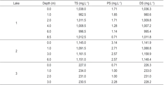 Table 2. Total solids (TS), particulate solids (PS) and dissolved solids (DS) determined in three lakes at the Morozini  River basin, in the winter.