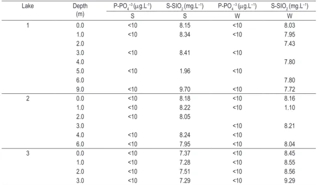 Table 3. Depth profiles the P-PO 4 3–  and S-SIO 2  in the Summer (S) and Winter (W) in three lakes at the Morozini  River basin.
