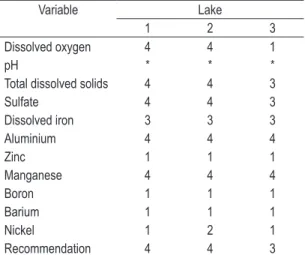 Table 4. Water body conformity of the Lakes 1, 2 and 3  in relation to CONAMA Resolution 357 (Brasil, 2005).