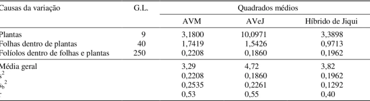 TABELA 3. Quadrado médio, média, componentes de variância (s 2  e s b 2 ) e coeficiente de correlação intraclasse (r), referentes aos dados de número de estromas da lixa-grande, transformados em log(x+10), obtidos nos genótipos anão-vermelho-da-malásia (AV
