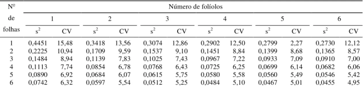 TABELA 6. Estimativa da variância (s 2 ) das médias amostrais, e coeficiente de variação (CV, %) do número de estromas da lixa-grande, em diferentes tamanhos de amostra.