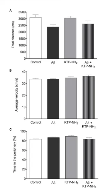 FIGURE 4 | Neither Ab nor KTP-NH 2 treatment affected locomotor activity or anxiety-like behaviour