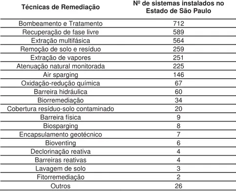 Tabela 1 – Principais técnicas de remediação aplicadas no Estado de São Paulo (adaptado de  CETESB, 2010)